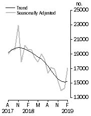 Graph: Dwelling units approved