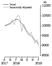 Graph: Private sector houses approved
