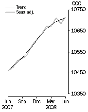 Graph: Employed Persons