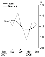 Graph: Unemployment rate