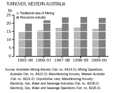 A graph showing turnover for Western Australia