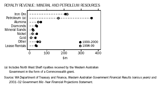 A graph showing royalty revenue from mineral and petroleum resources