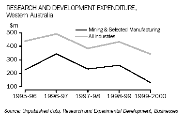 Research and Development Expenditure, Western Australia