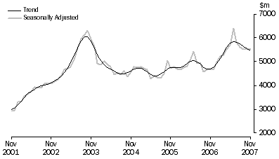 Graph: Purchase of Dwellings by Individuals for Rent or Resale