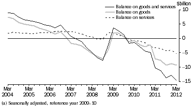 Graph: GOODS AND SERVICES, CHAIN VOLUME MEASURES (a)