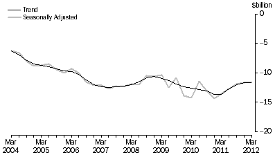 Graph: NET PRIMARY INCOME