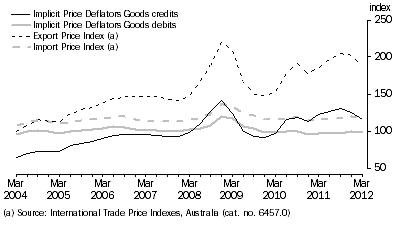 Graph: IMPLICIT PRICE DEFLATORS AND INTERNATIONAL TRADE PRICE INDEXES