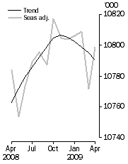Graph: Employed Persons