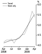 Graph: Unemployment rate