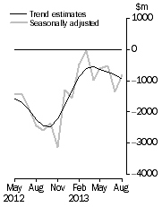 Graph: This graph shows the Balance on Goods and Services for the Trend and Seasonally adjusted series