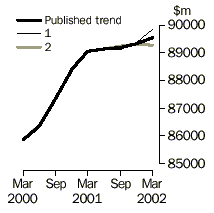 Graph - INVENTORIES (CHAIN VOLUME MEASURES)