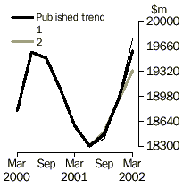 Graph - COMPANY GROSS OPERATING PROFITS (CURRENT PRICES)
