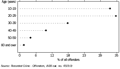 Graph: OFFENDERS, Tasmania, 2008-09
