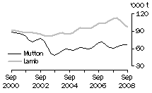 Graph: Mutton and Lamb