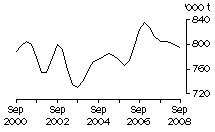 Graph: Total red meat