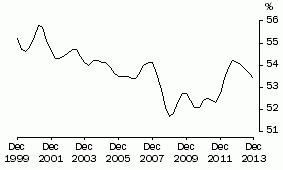 Graph: COE SHARE OF TOTAL FACTOR INCOME: Trend
