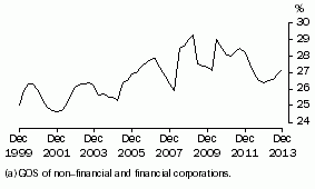 Graph: Profit (a) Share of Total Factor Income: Trend