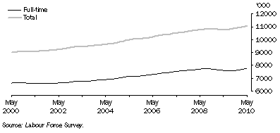 Graph: Trend full-time and total employment