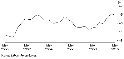 Graph: Trend female part-time employment as a proportion of total female employment