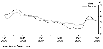 Graph: Trend unemployment rate for males and females