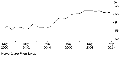 Graph: Trend participation rate