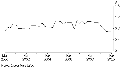 Graph: Total hourly rates of pay excluding bonuses, Quarterly change