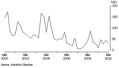Graph: Working Days Lost, Quarter ending