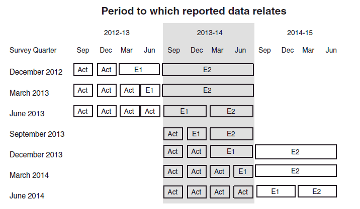 Chart: Period to which Actual Expenditure, Short Term and Long Term Expectations data is released 
