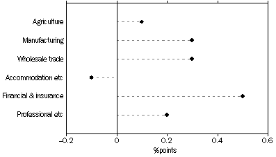 Graph: Selected Industries Contribution to Growth, Mar 09 to Mar 10: Trend