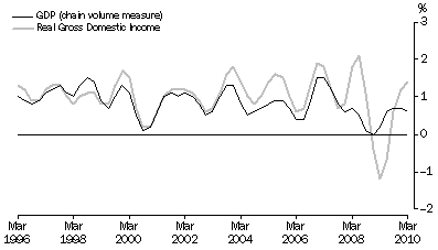 Graph: Percentage changes: Trend