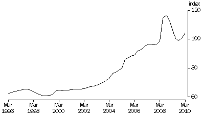 Graph: Terms of Trade, Trend—(2007—08 = 100.0)