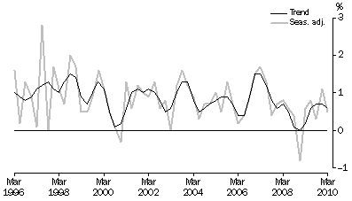 Graph: GDP, Percentage changes—Volume measures