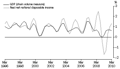 Graph: Percentange Changes: Trend