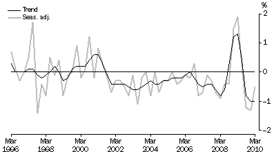 Graph: NET EXPORTS CONTRIBUTION TO GROWTH, Volume measures