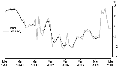 Graph: HOUSEHOLD SAVING RATIO, Current prices