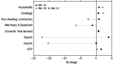 Graph: SELECTED EXPENDITURE CHAIN PRICE INDEXES, Percentage changes: Original