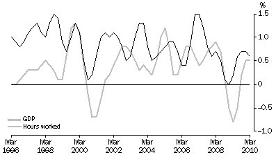 Graph: PERCENTAGE CHANGE: Trend