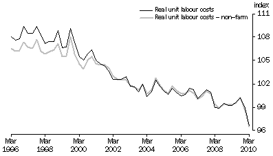Graph: REAL UNIT LABOUR COSTS: Trend—(2007–08 = 100.0)