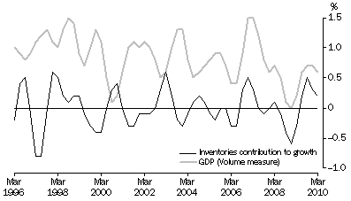 Graph: INVENTORIES AND GDP, Volume measures: Trend
