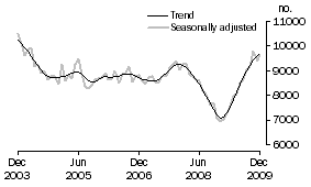 Graph: Private sector houses approved
