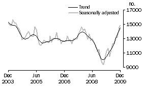 Graph: Total dwelling units approved