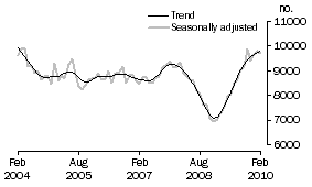 Graph: Private sector houses approved