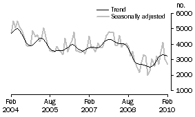 Graph: Private sector other dwellings approved