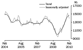 Graph: Total dwelling units approved