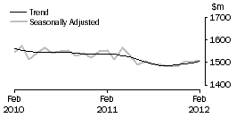 Graph: Department Stores