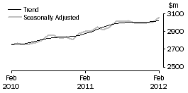 Graph: Other retailing