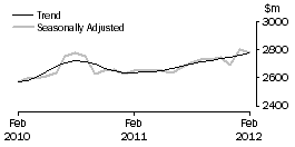 Graph: Cafes, restaurants and takeaway food services