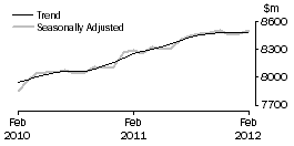 Graph: Food retailing
