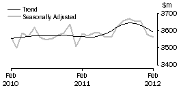 Graph: Houshold goods retailing