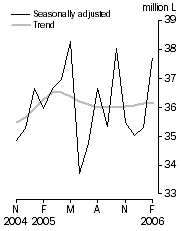 Graph: Australian produced wine, Domestic sales, Seasonally adjusted and Trend